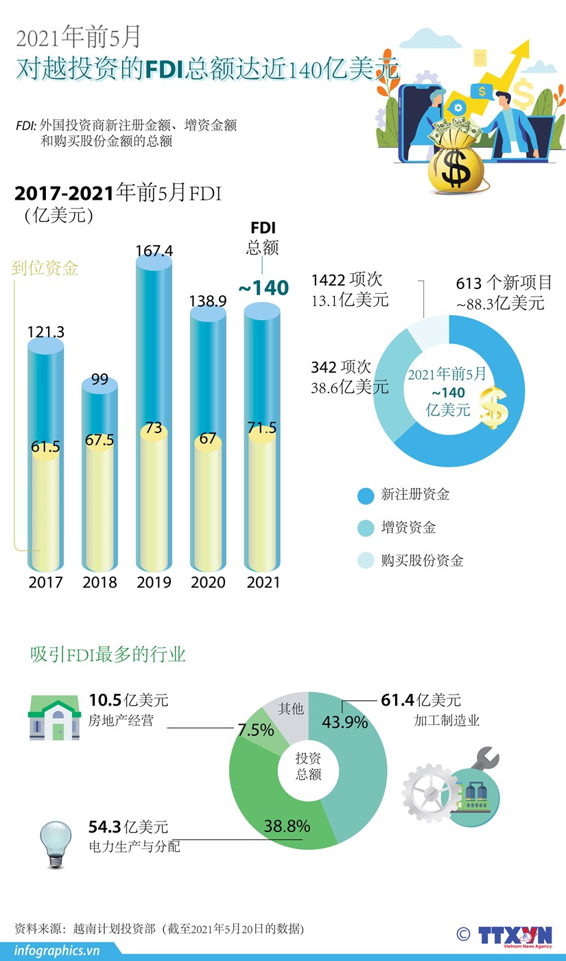 图表新闻：2021年前5月对越投资的FDI总额达近140亿美元 hinh anh 1