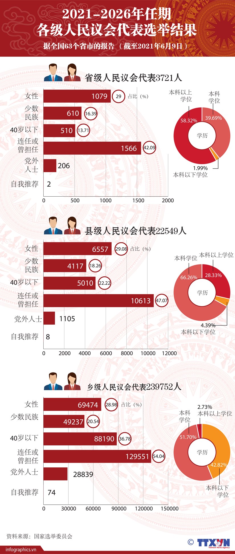 图表新闻：2021-2026年任期各级人民议会代表选举结果 hinh anh 1