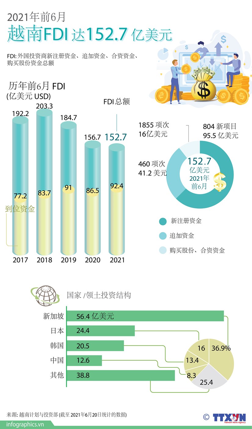 图表新闻：2021年前6月越南FDI达152.7亿美元 hinh anh 1