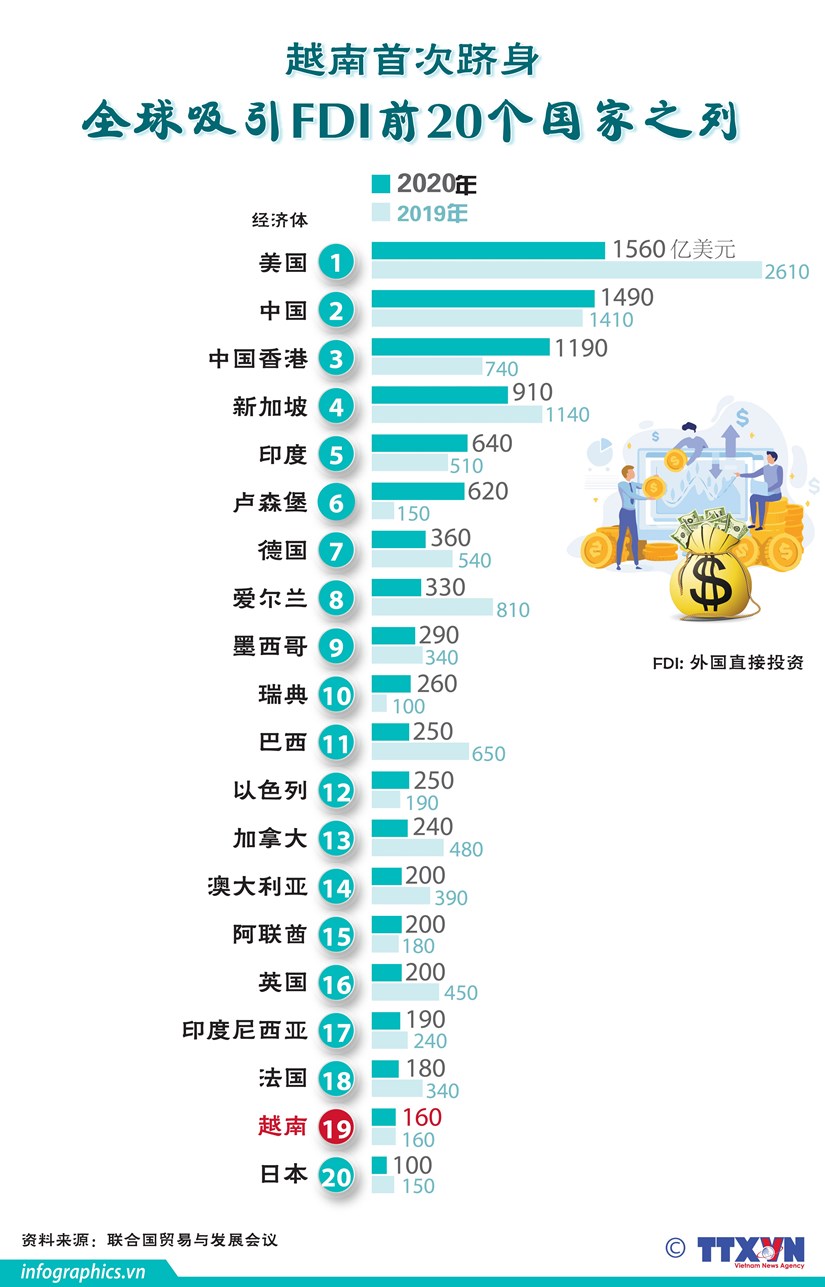 图表新闻：越南首次跻身全球吸引FDI前20个国家之列 hinh anh 1