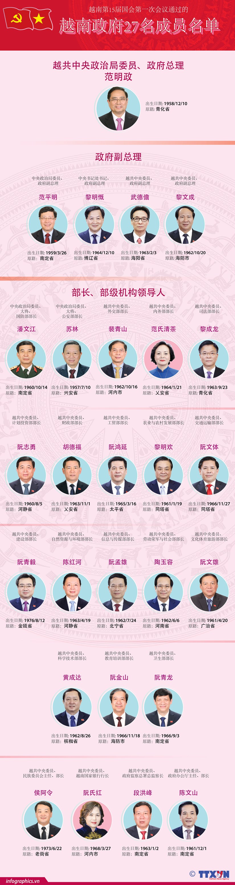 图表新闻：越南第15届国会第一次会议通过的越南政府27名成员名单 hinh anh 1