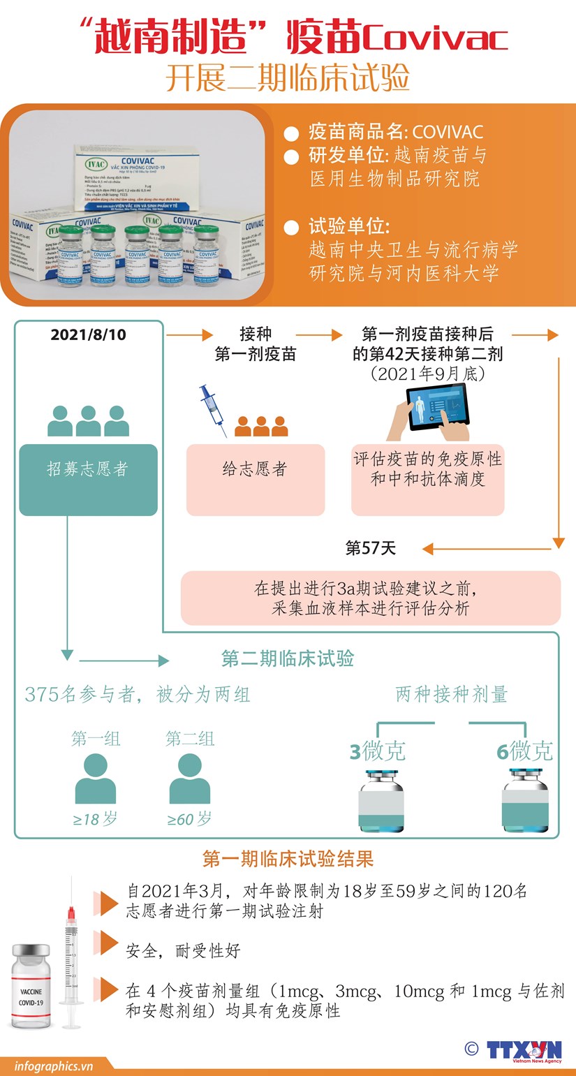 图表新闻：“越南制造”疫苗COVIVAC开展二期临床试验 hinh anh 1