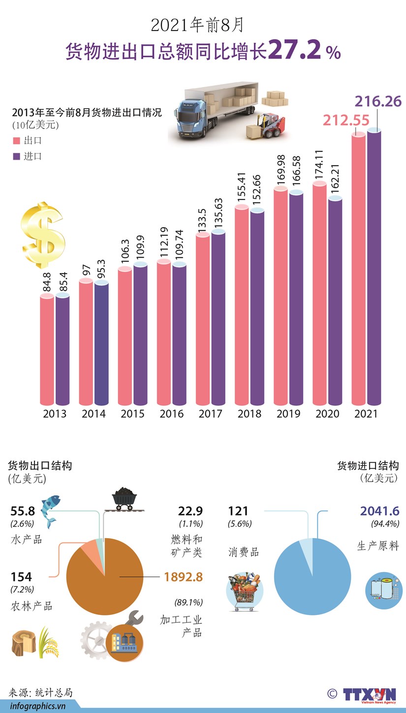 图表新闻：2021年8月货物进出口总额同比增长27.2% hinh anh 1