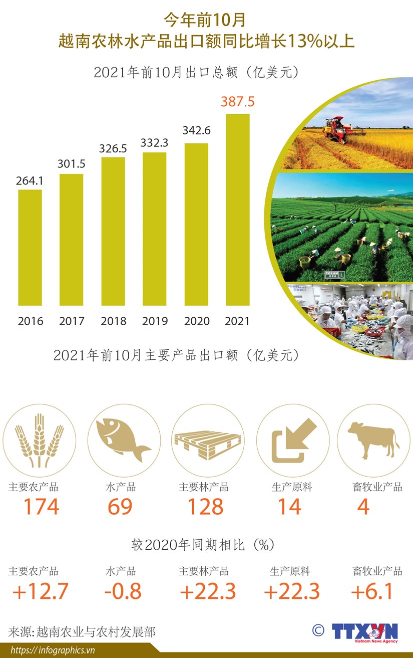 图表新闻：今年前10月越南农林水产品出口额同比增长13%以上 hinh anh 1