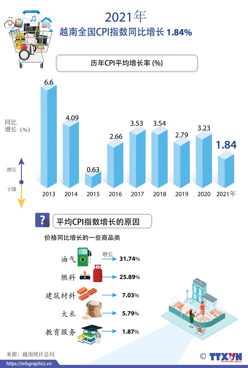 图表新闻：2021年越南全国CPI指数同比增长1.84% hinh anh 1