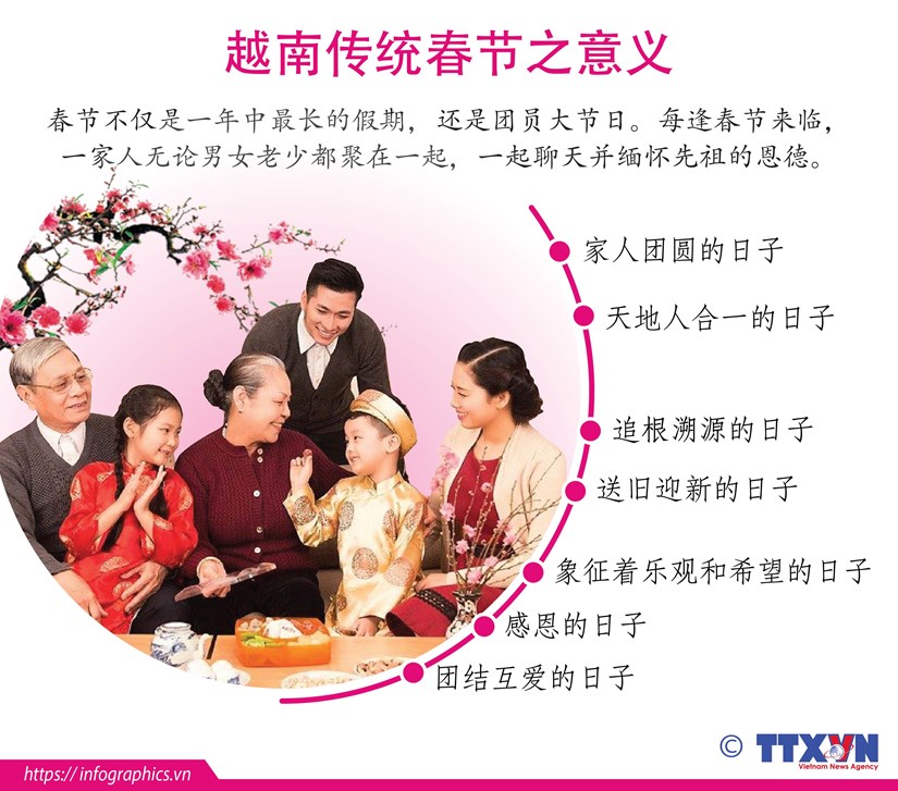 图表新闻：越南传统春节之意义 hinh anh 1