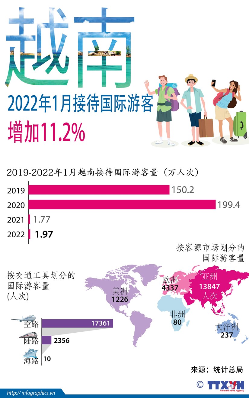 图表新闻：越南2022年1月接待国际游客增加11.2% hinh anh 1