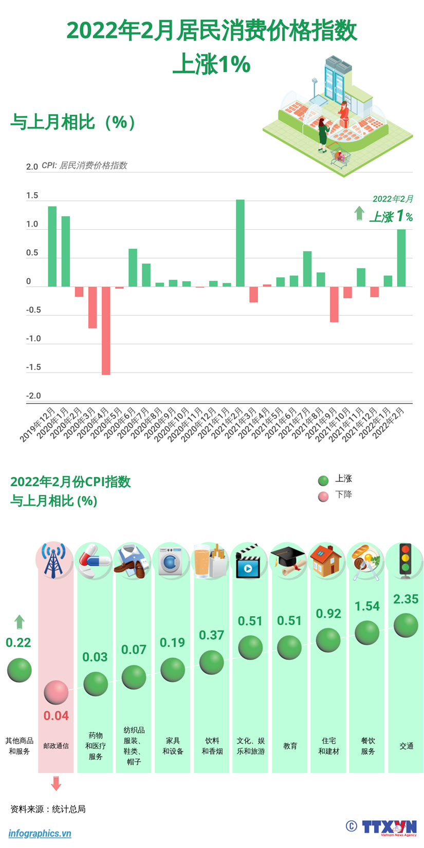 图表新闻：2022年2月居民消费价格指数上涨1% hinh anh 1