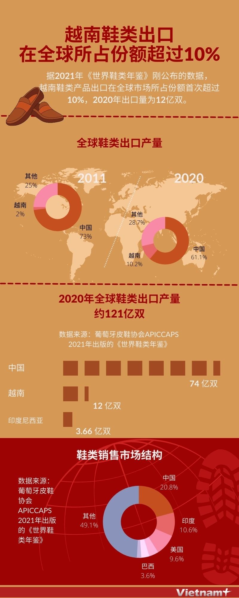 图表新闻：越南鞋类出口在全球所占份额超过10% hinh anh 1