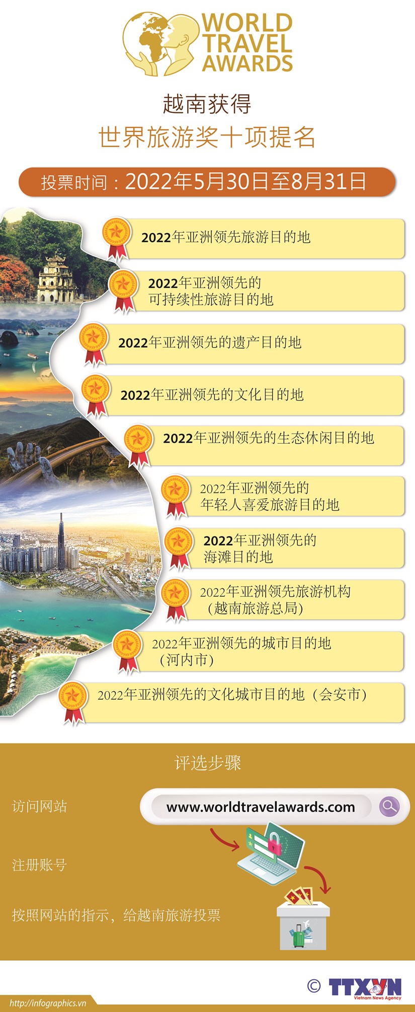 图表新闻：越南获得世界旅游奖10项提名 hinh anh 1