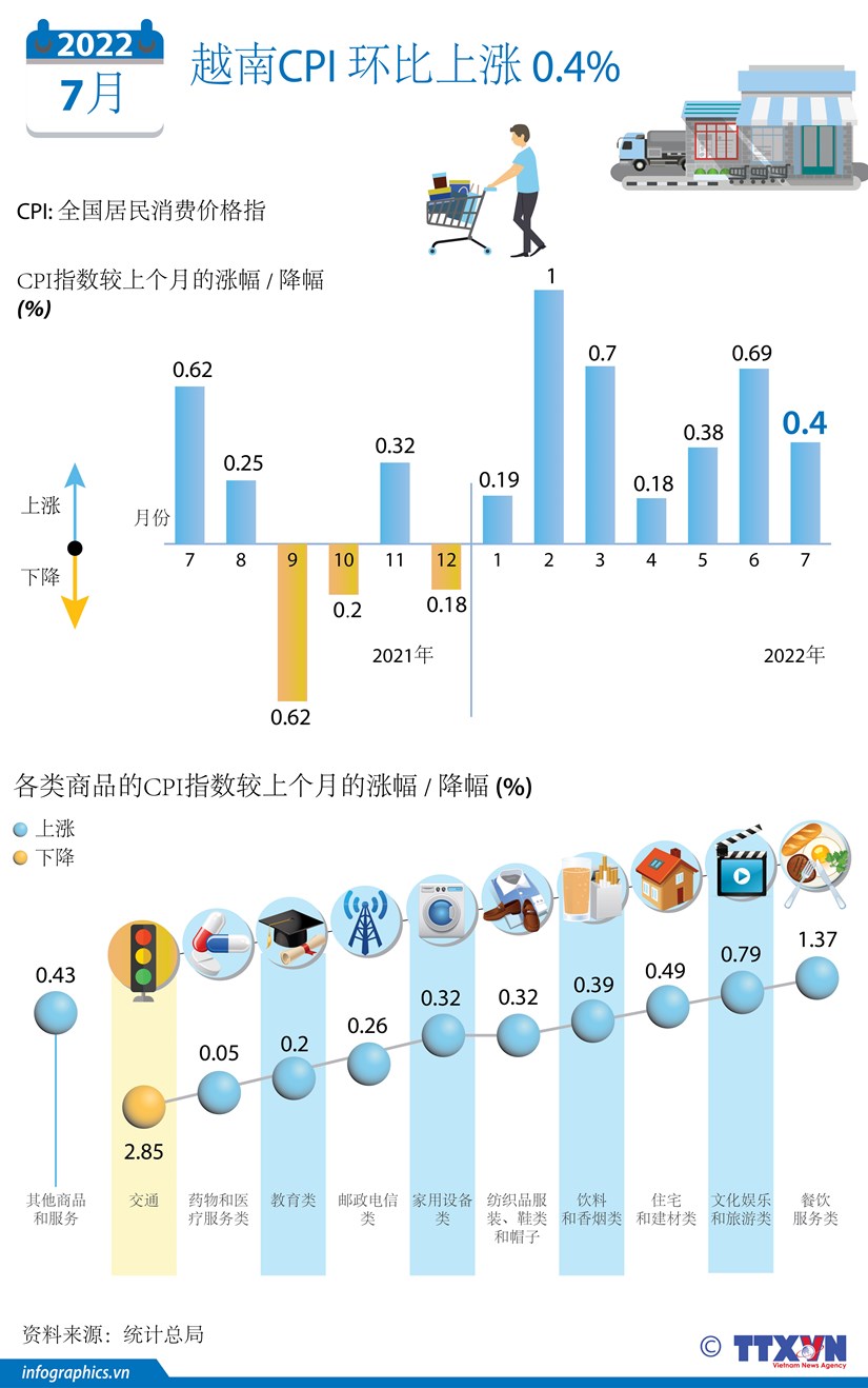 图表新闻：2022年7月越南CPI环比上涨0.4% hinh anh 1