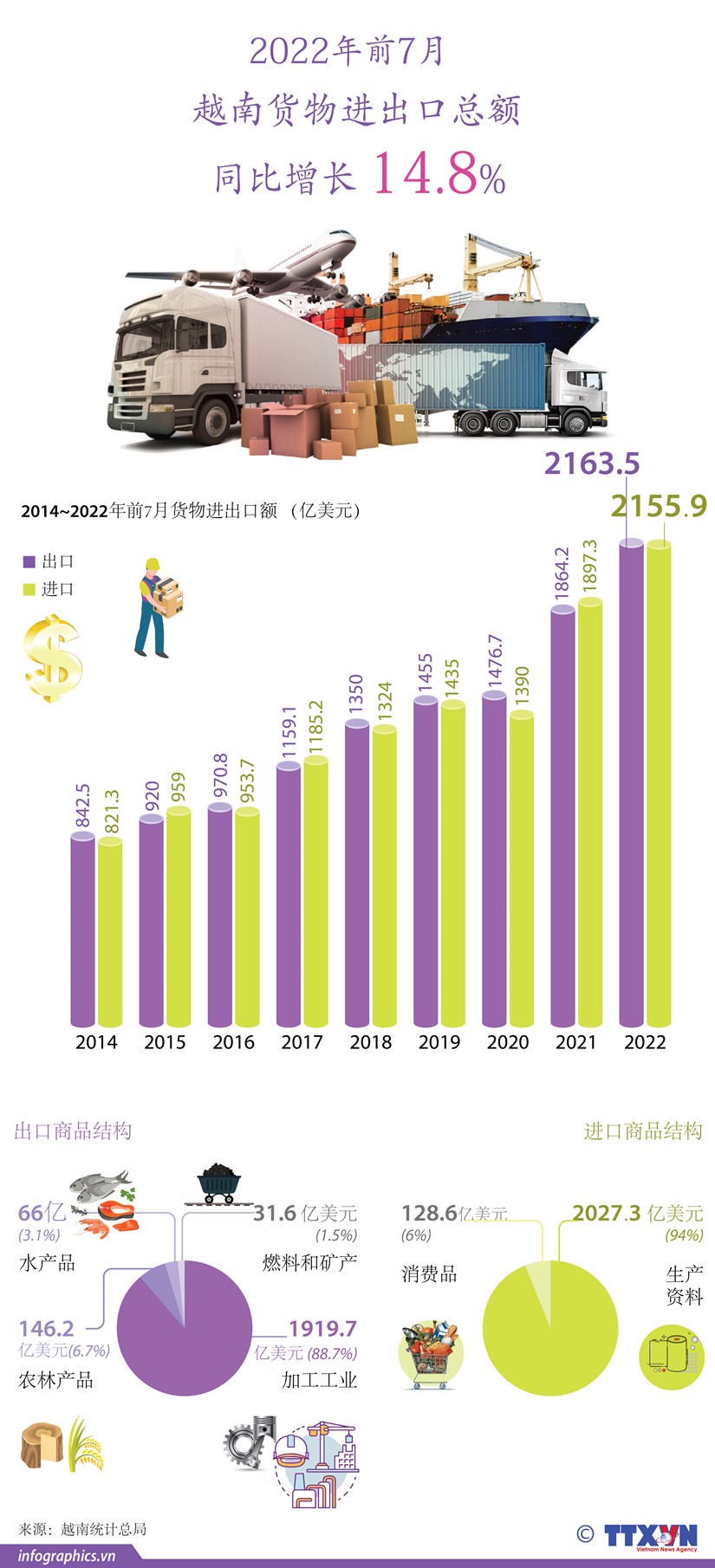 图表新闻：2022年前7月越南货物进出口总额同比增长14.8% hinh anh 1