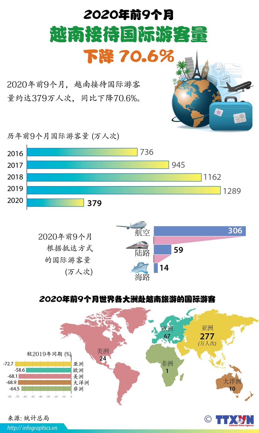 图表新闻：2020年前9个月越南接待游客量下降70.6% hinh anh 1