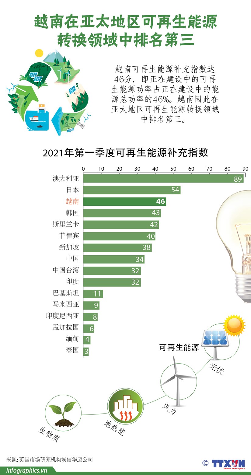 图表新闻：越南在亚太地区可再生能源转换领域中排名第三 hinh anh 1