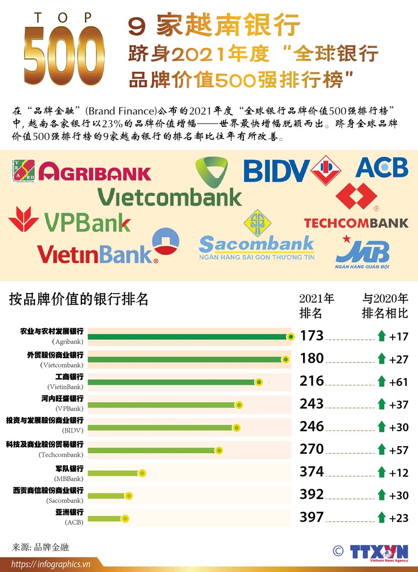 图表新闻：9 家越南银行跻身2021年度“全球银行品牌价值500强排行榜” hinh anh 1