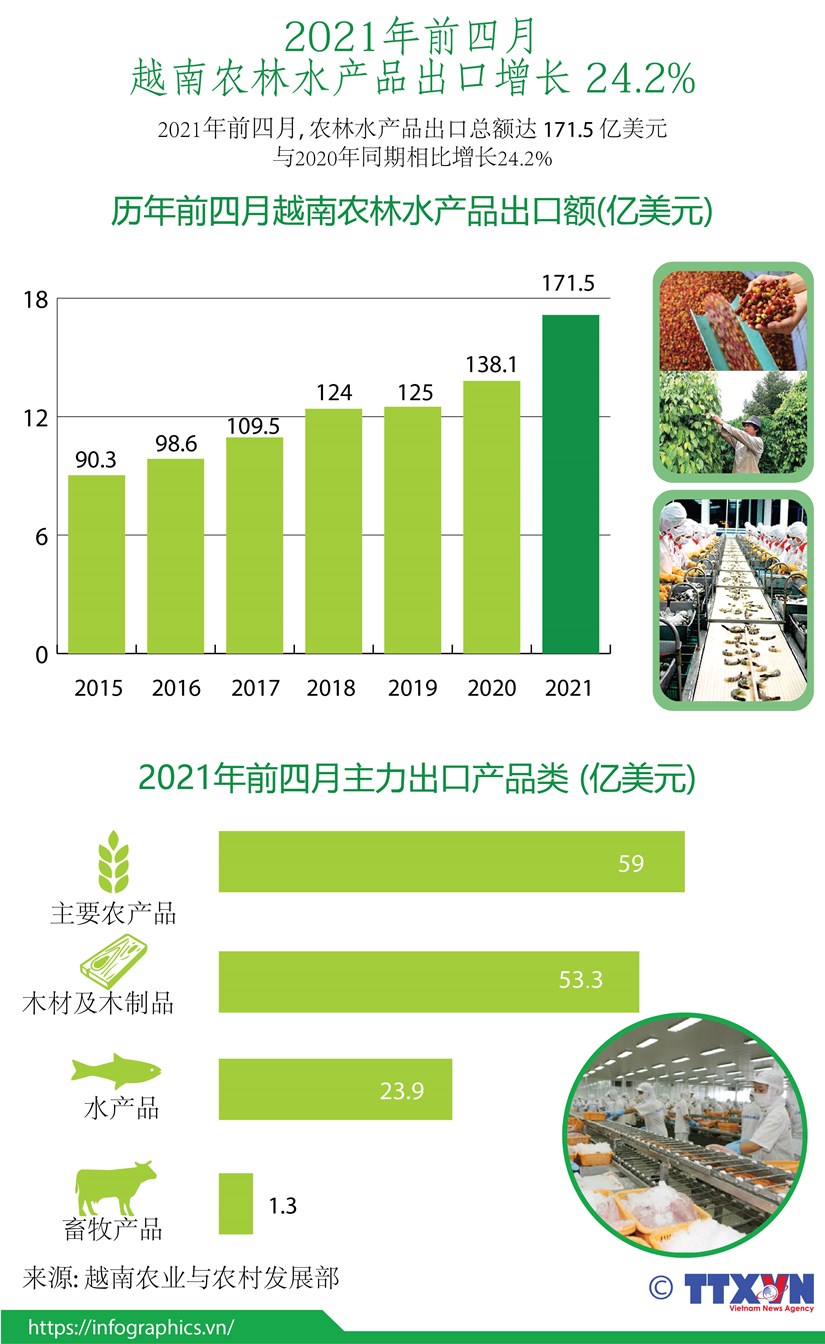 图表新闻：前四月越南农林水产品出口增长24% hinh anh 1