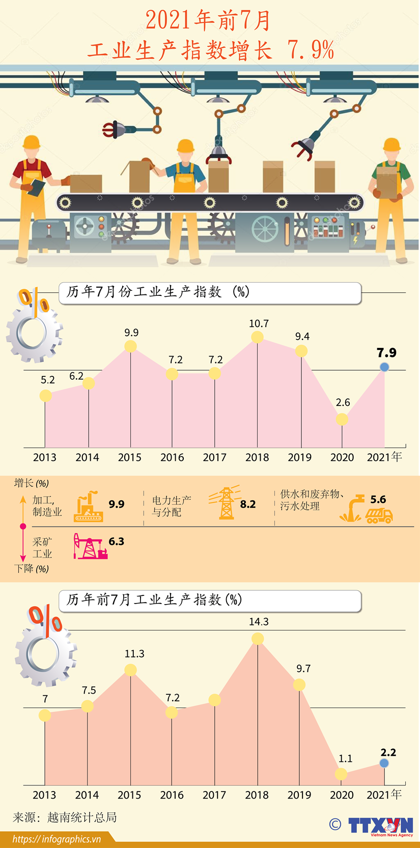 图表新闻：2021年前7月工业生产指数增长7.9% hinh anh 1