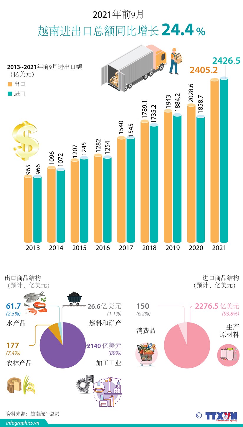 图表新闻：2021年前9月越南进出口总额同比增长24.4% hinh anh 1