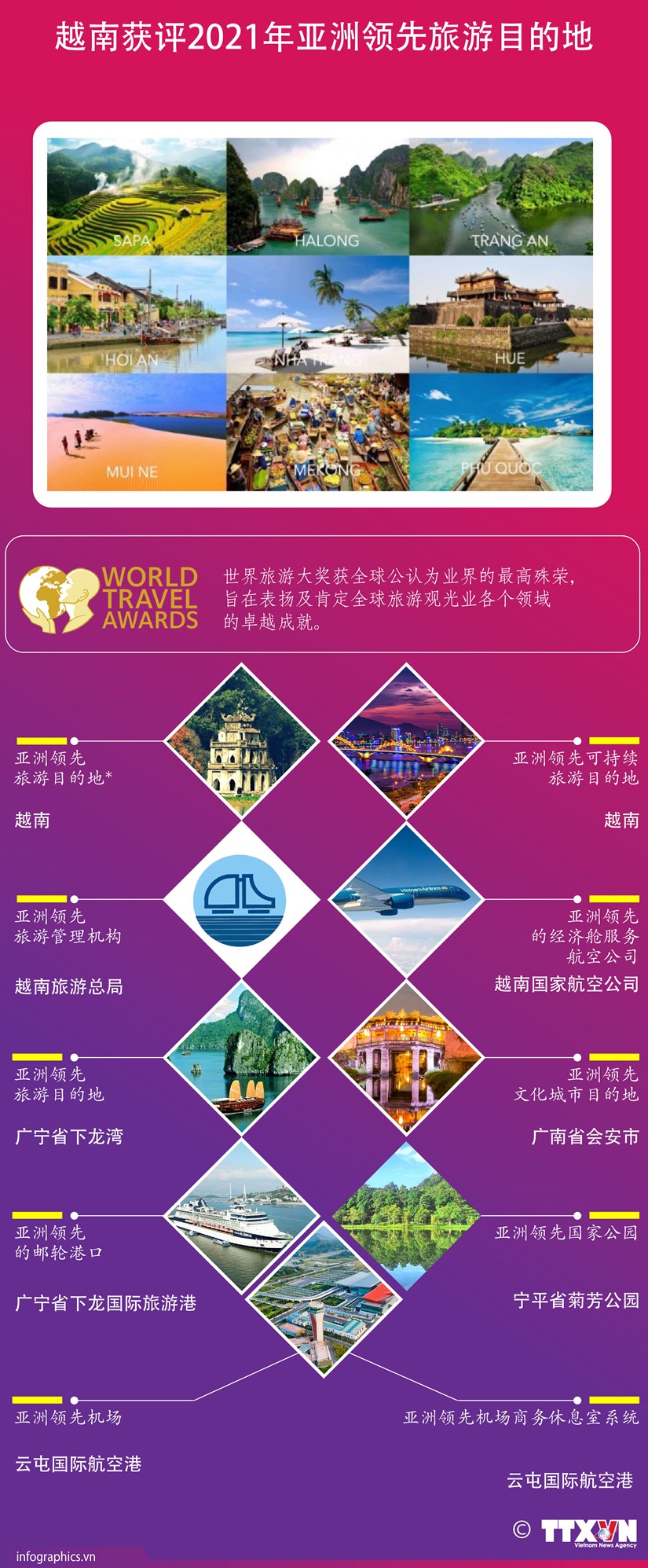 图表新闻：越南获评2021年亚洲领先旅游目的地 hinh anh 1