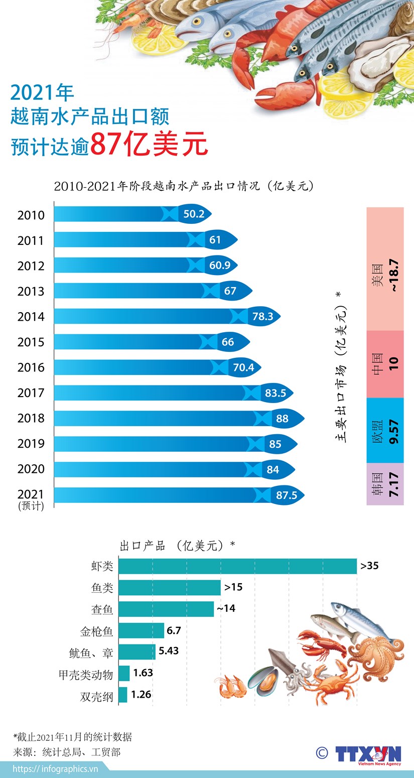 图表新闻：2021年越南水产出口额预计达87亿美元 hinh anh 1