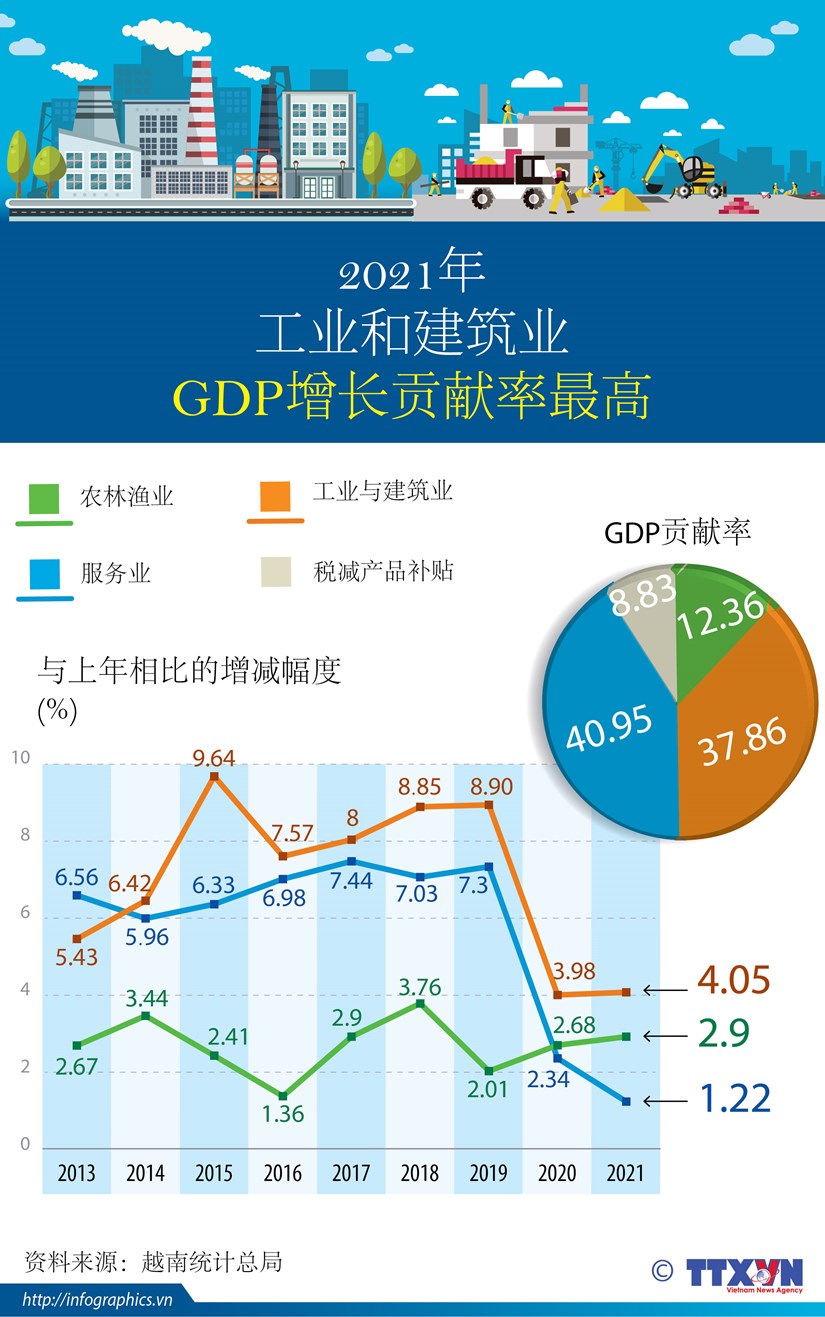 图表新闻：2021年工业和建筑业GDP增长贡献率最高 hinh anh 1