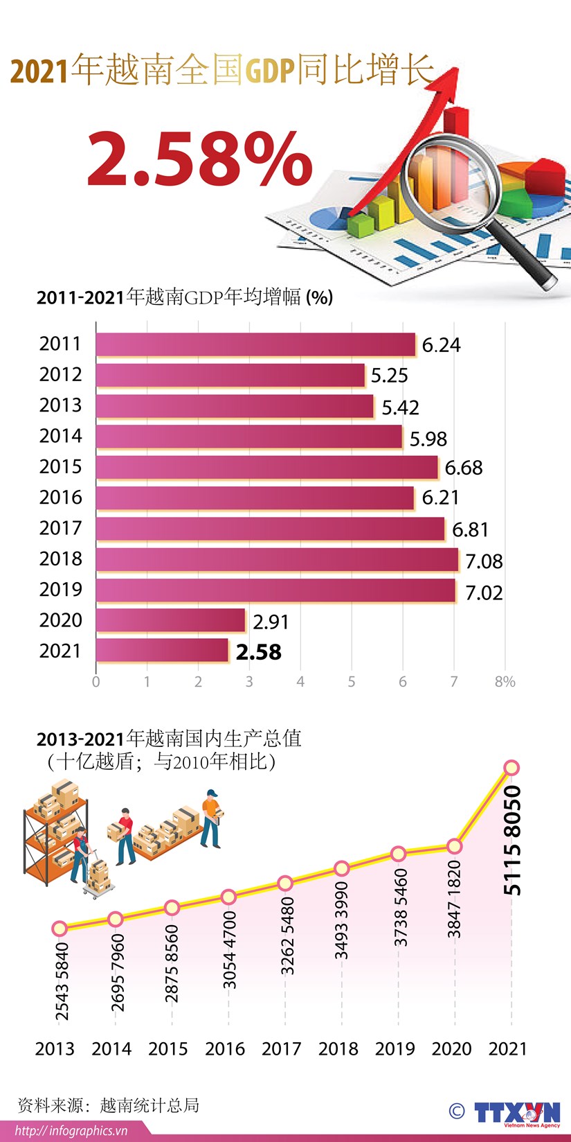 图表新闻：2021年越南全国GDP同比增长2.58% hinh anh 1