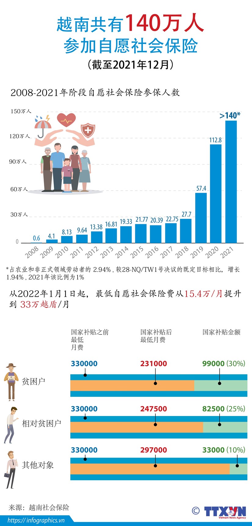 图表新闻：越南共有140万人参加自愿社会保险 hinh anh 1