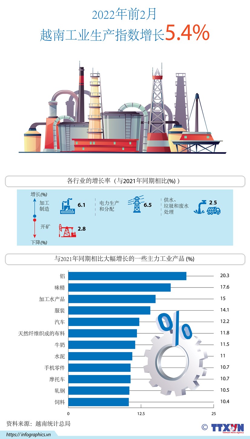 图表新闻: 2022年前2月越南工业生产指数增长5.4% hinh anh 1