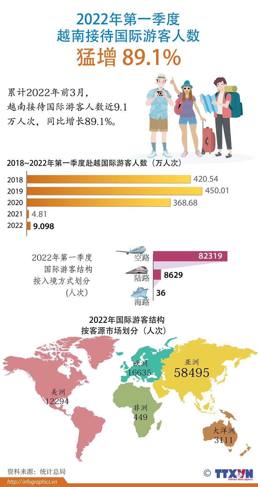 图表新闻：2022年第一季度越南接待国际游客人数猛增89.1% hinh anh 1