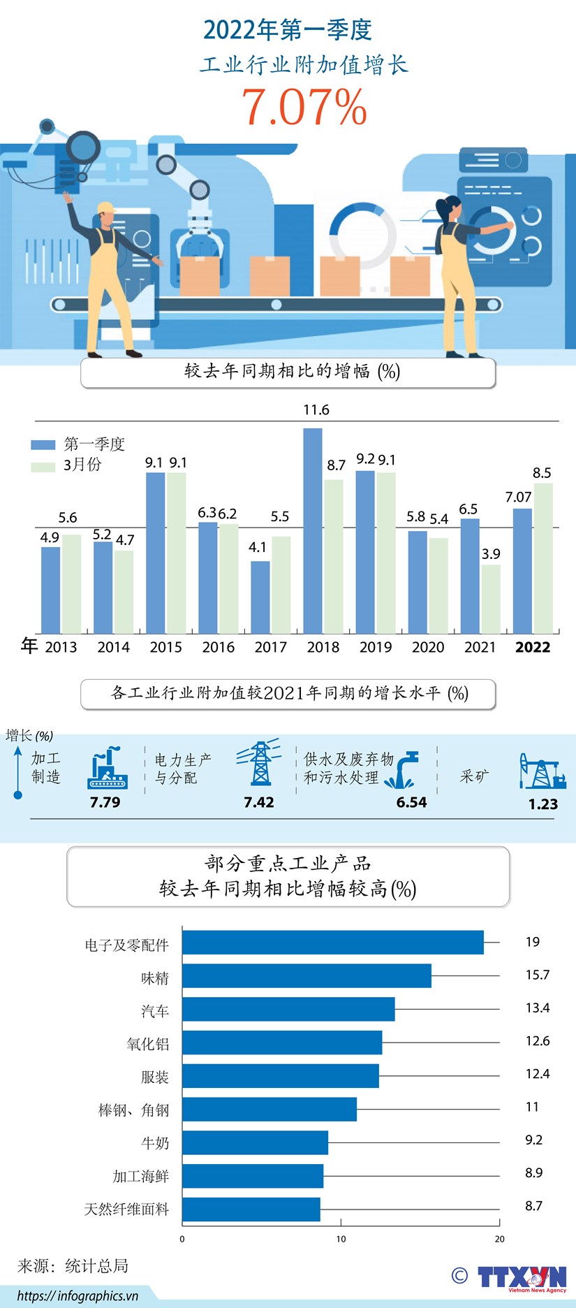 图表新闻：2022年第一季度工业行业附加值增长7.07% hinh anh 1