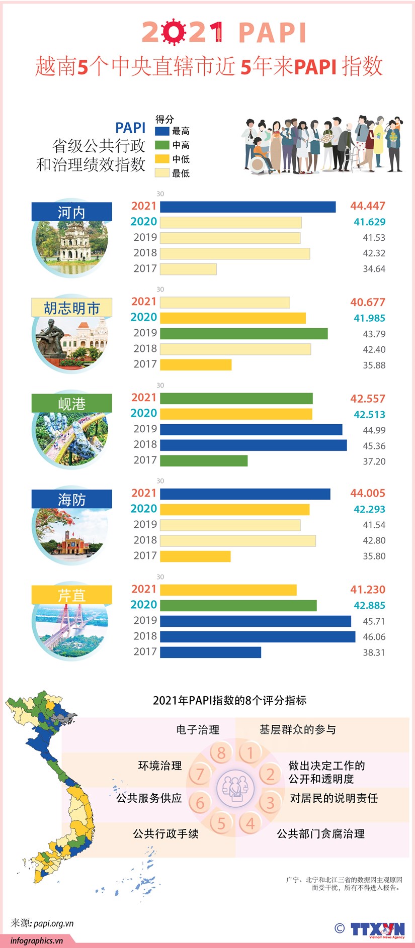 图表新闻：越南5个中央直辖市近5年来PAPI指数 hinh anh 1