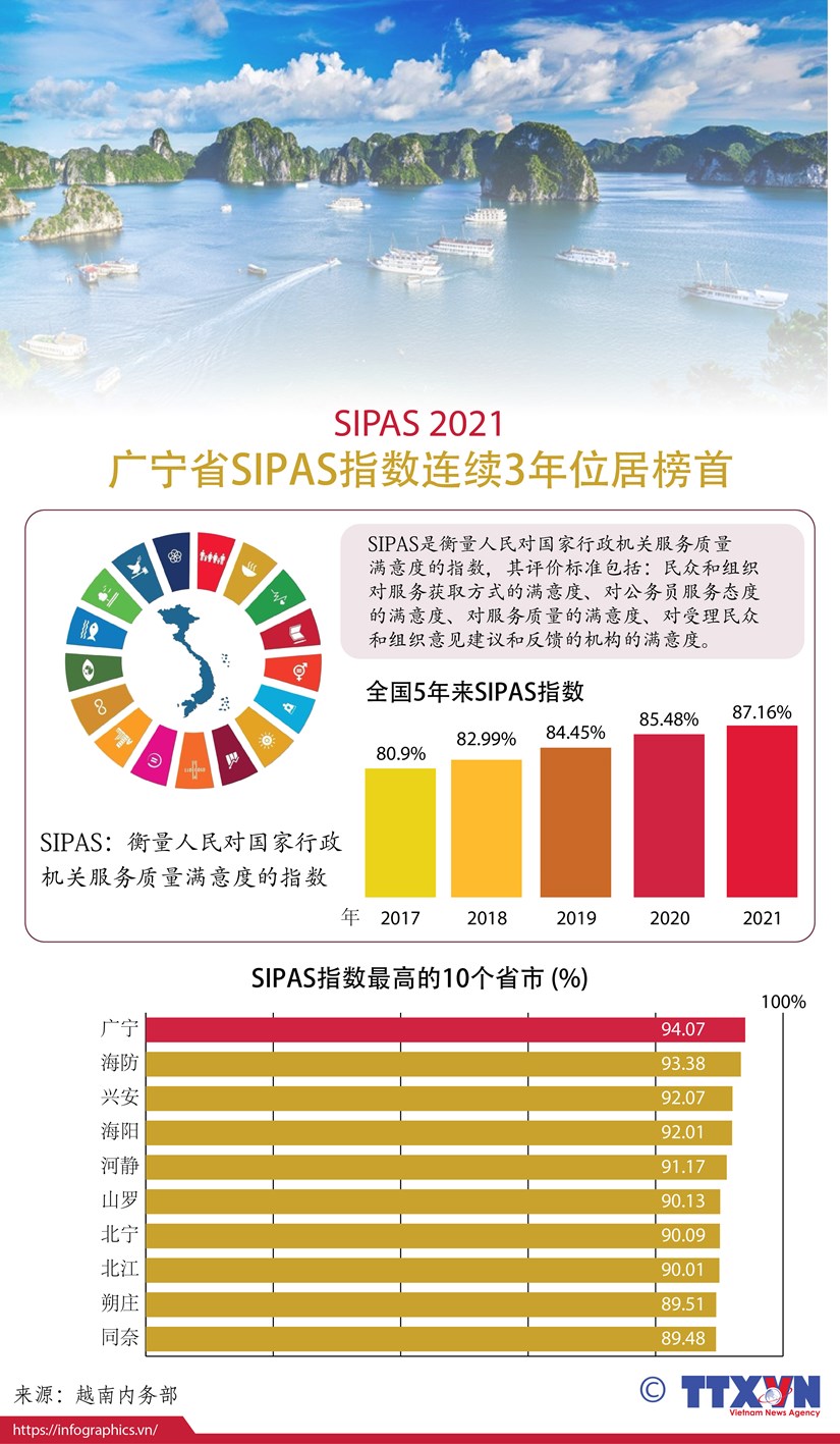 图表新闻：广宁省SIPAS指数连续三年位居榜首 hinh anh 1