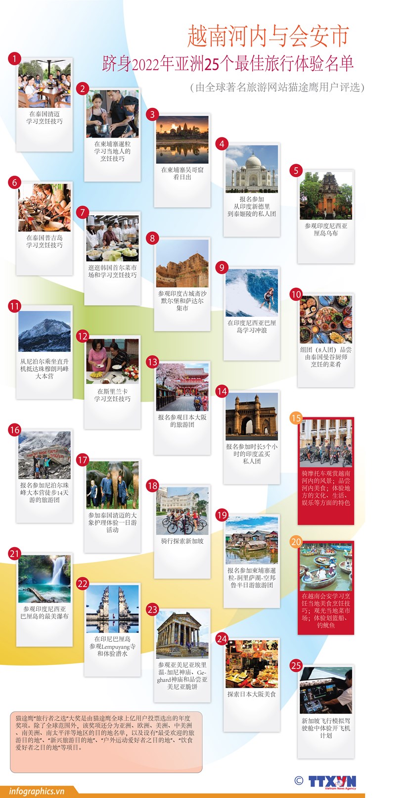 图表新闻：越南河内与会安市跻身2022年亚洲25个最佳旅行体验名单 hinh anh 1