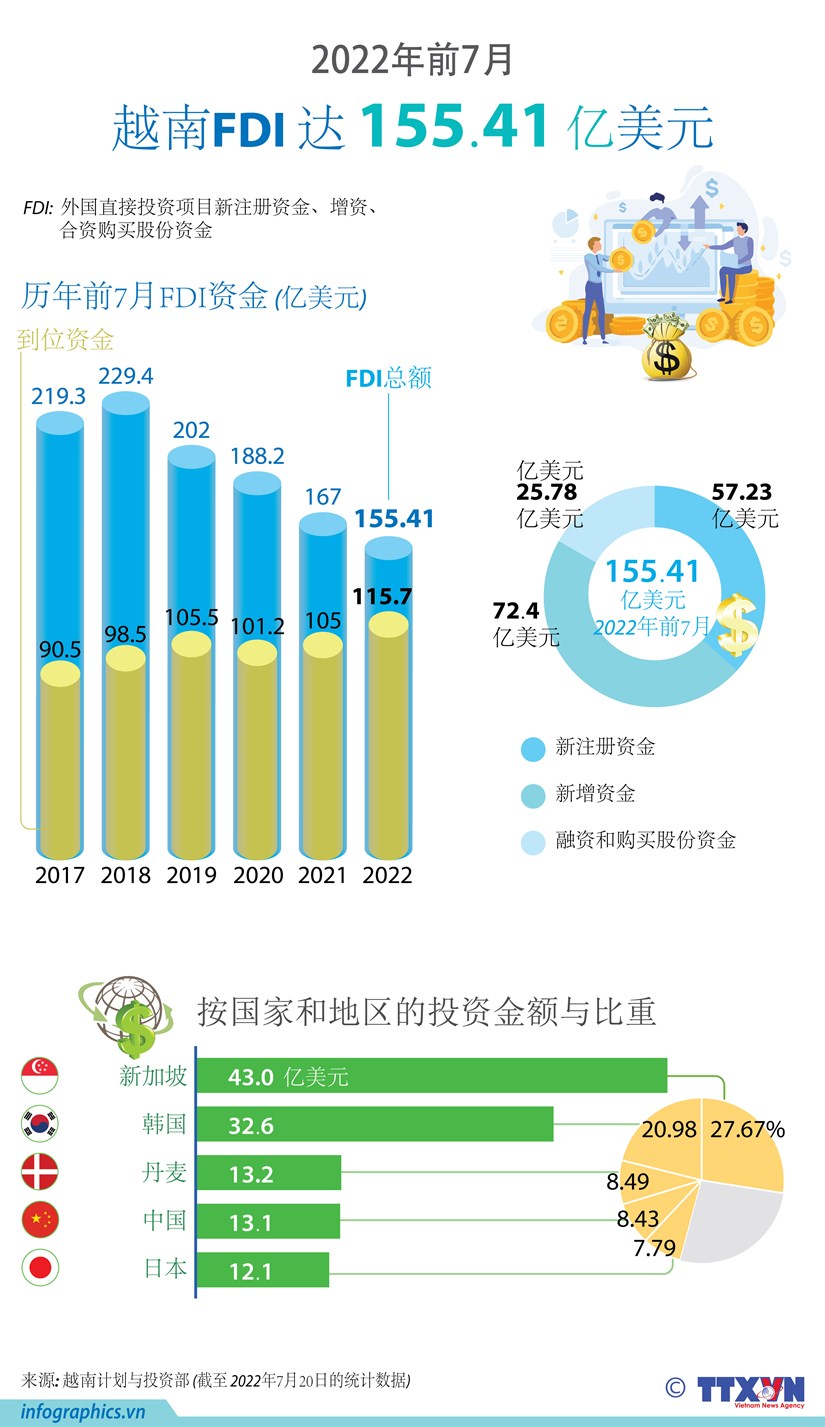 图表新闻：2022年前7月越南FDI达155.41亿美元 hinh anh 1