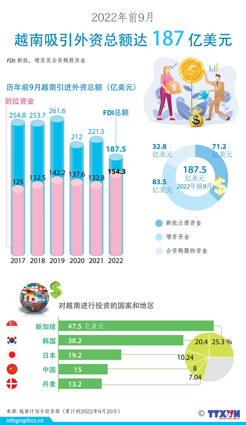 图表新闻： 2022年前9月越南吸引外资总额达187亿美元 hinh anh 1