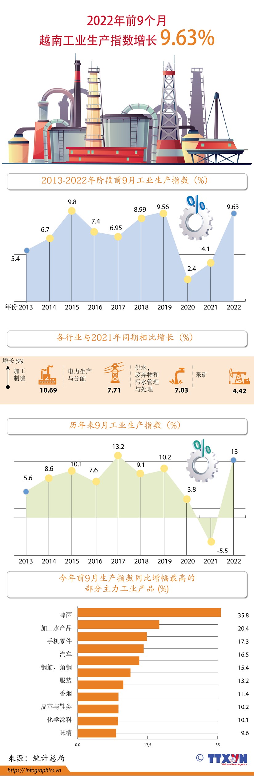 2022年前9月越南工业生产指数增长9.63% hinh anh 1