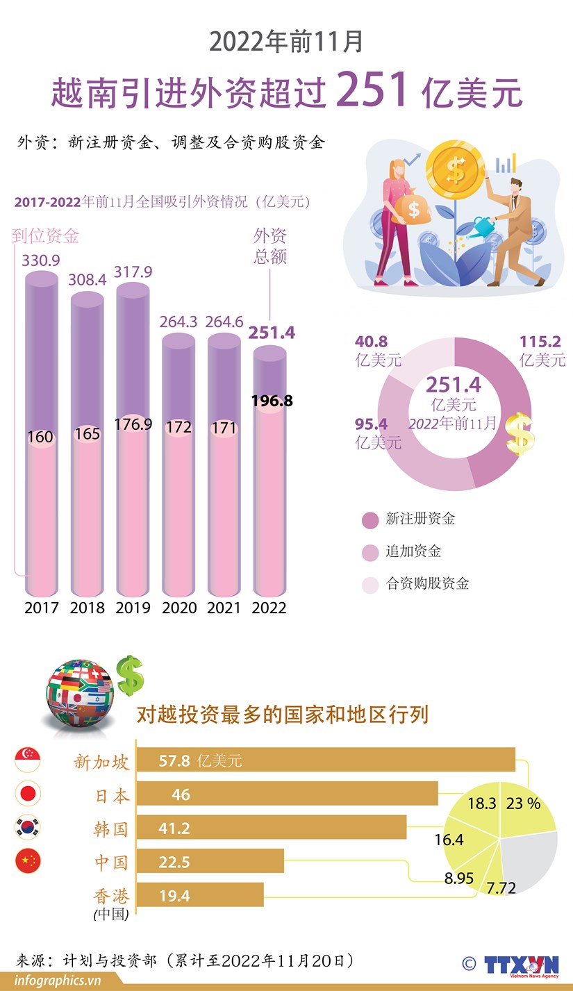 图表新闻：2022年前11月越南引进外资超过251亿美元 hinh anh 1