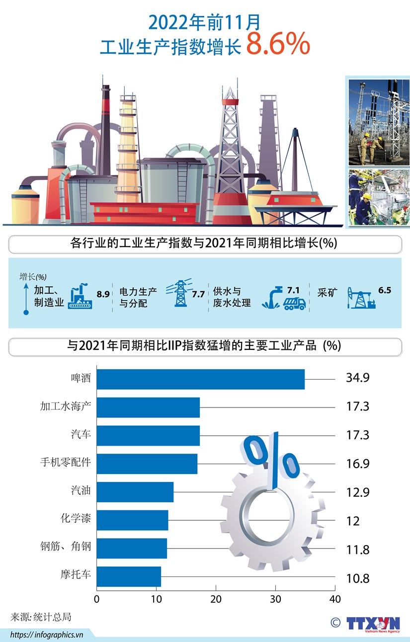 图表新闻：2022年前11月工业生产指数增长8.6% hinh anh 1