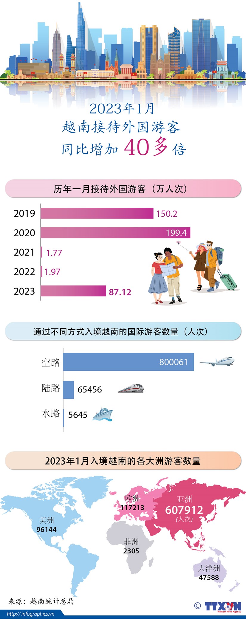 图表新闻：2023年1月越南接待外国游客同比增加40多倍 hinh anh 1