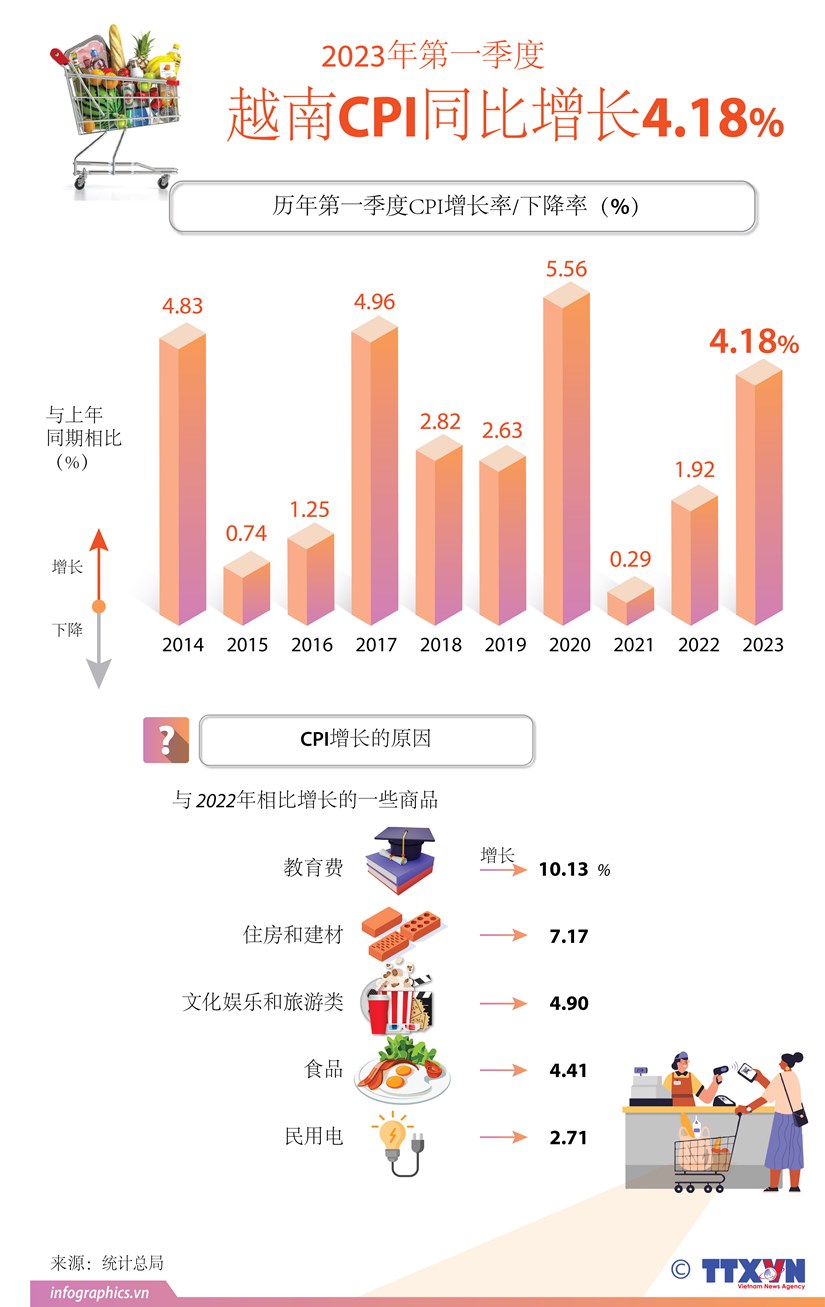 图表新闻：2023年第一季度越南CPI同比增长4.18% hinh anh 1